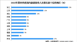2022年第四季度全國旅行社統計調查報告（圖）