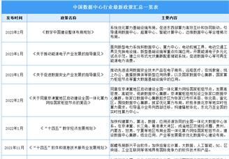 2023年中国数据中心行业最新政策汇总一览（表）