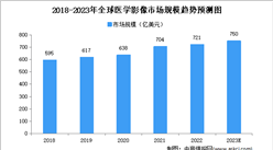 2023年全球及中國醫學影像設備市場規模預測分析預測分析（圖）