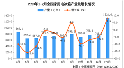 2023年1-2月全國家用電冰箱產量數據統計分析