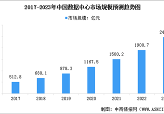 2023年中国数据中心市场现状及行业发展趋势预测分析（图）