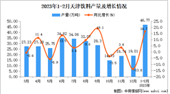 2023年1-2月天津飲料產量數據統計分析