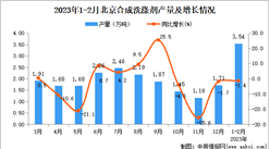 2023年1-2月北京塑料制品產量數據統計分析