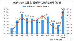 2023年1-2月天津農用氮磷鉀化肥產量數據統計分析