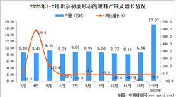 2023年1-2月北京初級形態的塑料產量數據統計分析