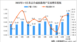 2023年1-2月北京合成洗滌劑產量數據統計分析