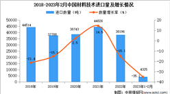 2023年1-2月中國材料技術進口數據統計分析：進口量同比下降超三成