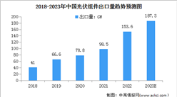 2023年中國光伏組件產量及出口情況預測分析（圖）