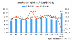 2023年1-2月天津鋁材產量數據統計分析