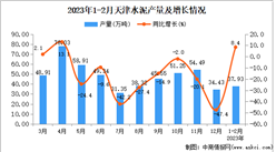 2023年1-2月天津水泥產量數據統計分析