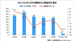 2023年1-2月中國糧食出口數據統計分析：出口量同比下降超三成