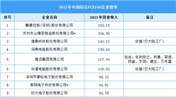 中國電子電路綜合PCB100企業榜單（圖）