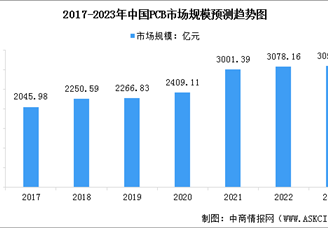 2023年中国印制电路板行业市场现状预测分析：规模增加（图）