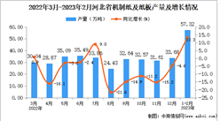 2023年1-2月河北機制紙及紙板產量數據統計分析