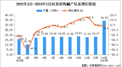 2023年1-2月河北純堿產量數據統計分析