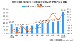 2023年1-2月河北初級形態的塑料產量數據統計分析