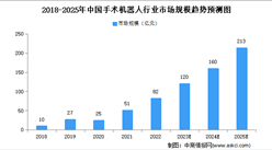 2023年中國手術機器人行業及其細分領域市場規模預測分析（圖）