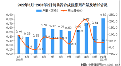 2023年1-2月河北合成洗滌劑產量數據統計分析
