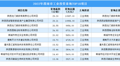 2022年度渭南市十大工業土地投資項目，涉地面積超205公頃