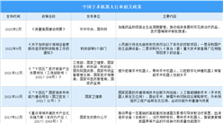2023年中國手術機器人行業最新政策匯總一覽（圖）