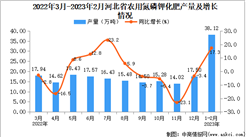 2023年1-2月河北農用氮磷鉀化肥產量數據統計分析
