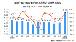 2023年1-2月河北紗產量數據統計分析