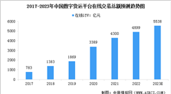 2023年中國數字貨運市場規模及行業發展前景預測分析（圖）