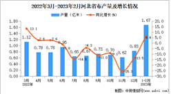 2023年1-2月河北布產量數據統計分析