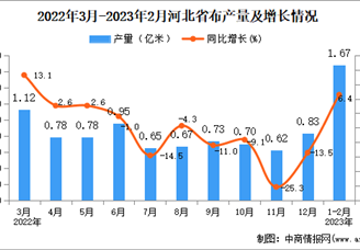 2023年1-2月河北布产量数据统计分析