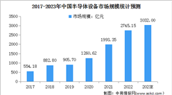 2023年中國半導體設備行業市場現狀及行業壁壘預測分析（圖）