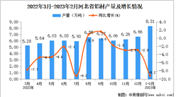 2023年1-2月河北鋁材產量數據統計分析
