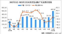 2023年1-2月河北發動機產量數據統計分析