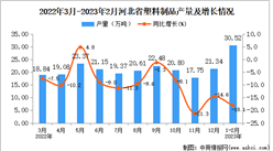 2023年1-2月河北塑料制品產量數據統計分析