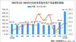 2023年1-2月河北發電量數據統計分析