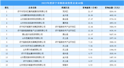 涉地面積超318公頃 2022年濟寧市制造業投資企業TOP50匯總