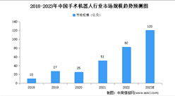 2023年中國手術機器人行業市場規模及競爭格局預測分析（圖）