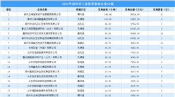 【產業投資情報】2022年濱州工業土地投資最大的50家企業總投資超23億