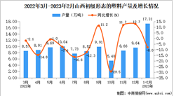 2023年1-2月山西初級形態的塑料產量數據統計分析