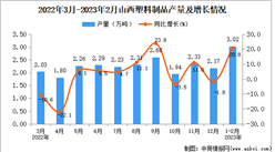 2023年1-2月山西塑料制品產量數據統計分析