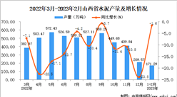 2023年1-2月山西水泥產量數據統計分析