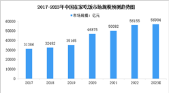 2023年中國餐飲行業市場現狀預測分析：在家吃飯市場滲透率提高（圖）