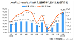 2023年1-2月山西農用氮磷鉀化肥產量數據統計分析