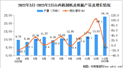 2023年1-2月山西機制紙及紙板產量數據統計分析