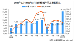 2023年1-2月山西燒堿產量數據統計分析