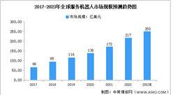 2023年全球及中國服務機器人市場規模預測分析（圖）