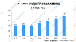 2023年中國伺服系統市場規模及競爭格局預測分析（圖）