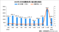 2023年3月中國糧食進口數據統計分析：進口量同比增長4.7%