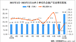 2023年1-2月山西十種有色金屬產量數據統計分析