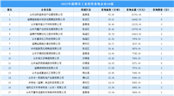 【產業投資情報】2022年淄博工業土地投資50強企業總投資近27億