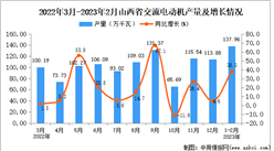 2023年1-2月山西交流電動機產量數據統計分析